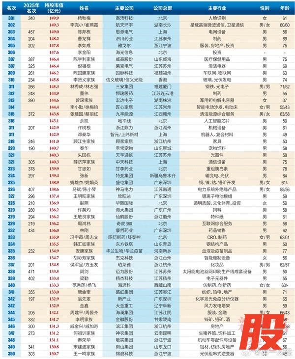 2026中国创富榜500强：雷军距超越马云仅一步之遥 梁文峰位列第13
