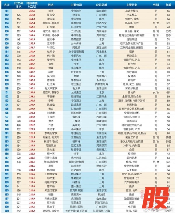 2026中国创富榜500强：雷军距超越马云仅一步之遥 梁文峰位列第13
