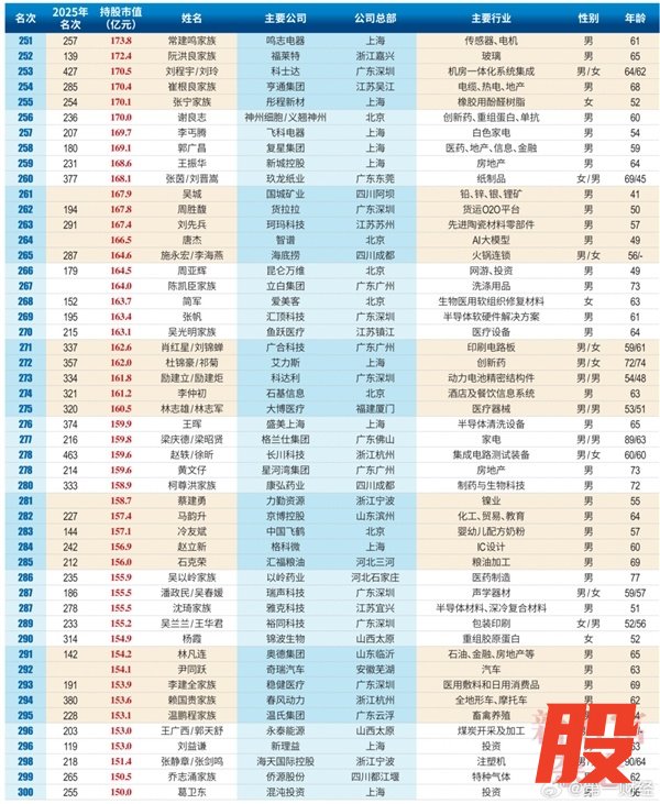 2026中国创富榜500强：雷军距超越马云仅一步之遥 梁文峰位列第13