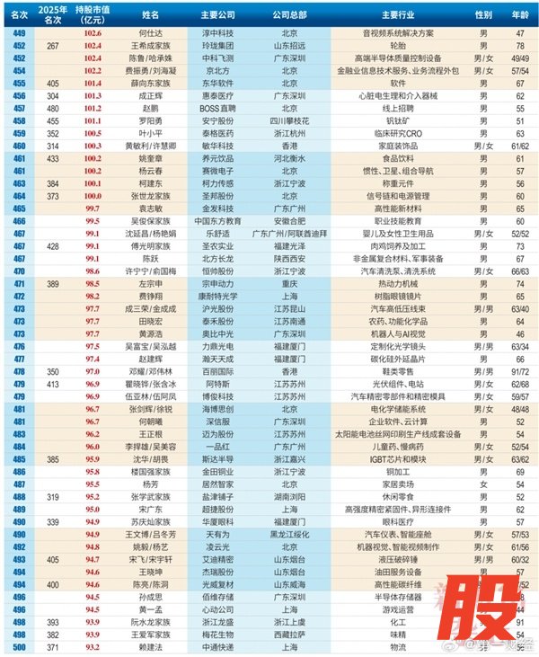 2026中国创富榜500强：雷军距超越马云仅一步之遥 梁文峰位列第13