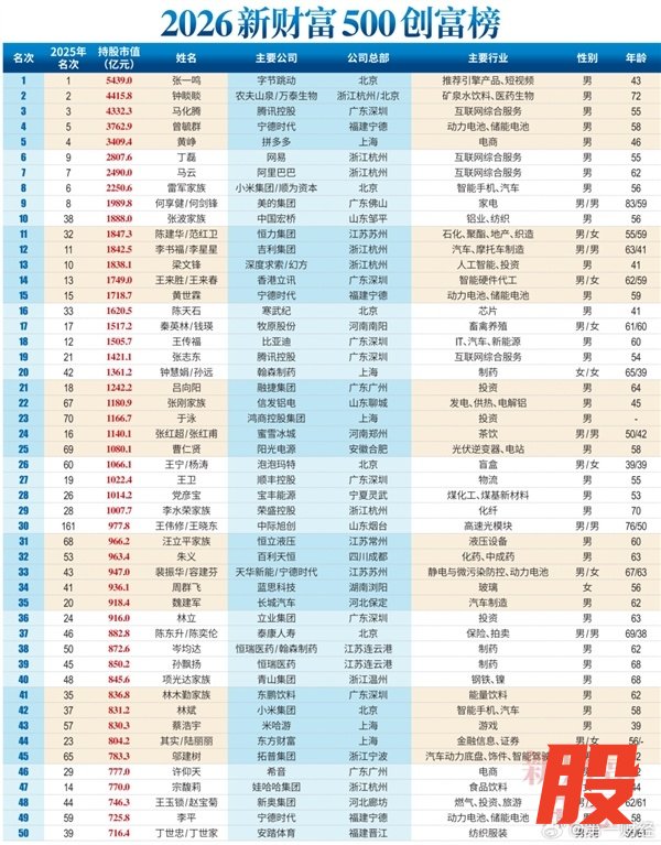 2026中国创富榜500强：雷军距超越马云仅一步之遥 梁文峰位列第13