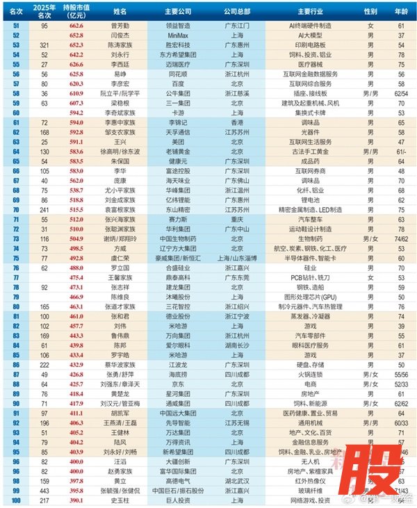 2026中国创富榜500强：雷军距超越马云仅一步之遥 梁文峰位列第13