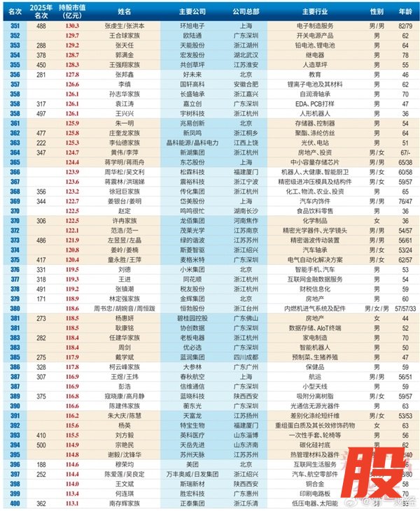 2026中国创富榜500强：雷军距超越马云仅一步之遥 梁文峰位列第13