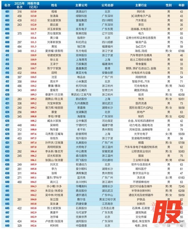 2026中国创富榜500强：雷军距超越马云仅一步之遥 梁文峰位列第13
