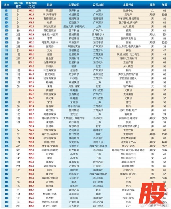 2026中国创富榜500强：雷军距超越马云仅一步之遥 梁文峰位列第13